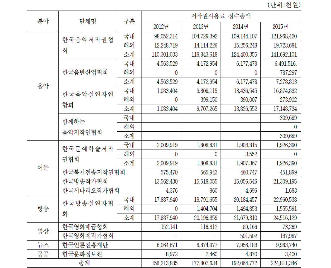 저작권 사용료 징수 총액