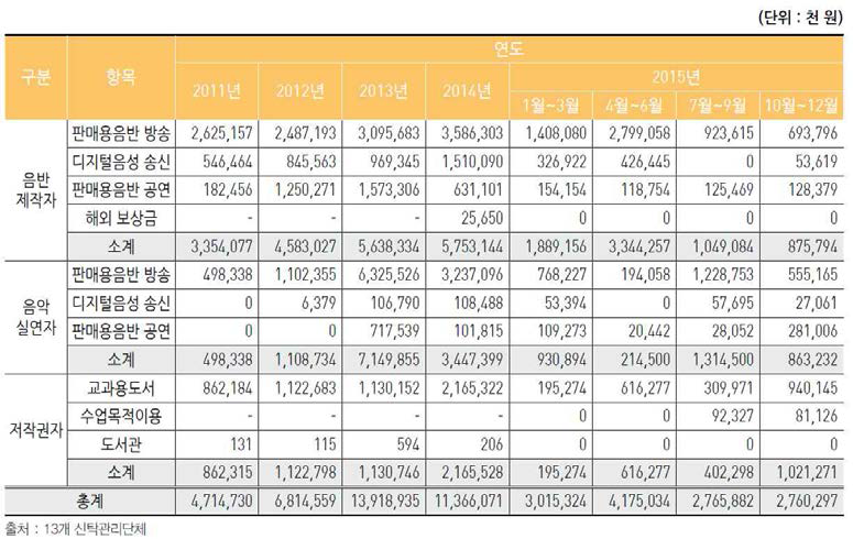 2016년 제5권 통권 제6호 저작권통계 문화체육관광부 한국저작권위원회