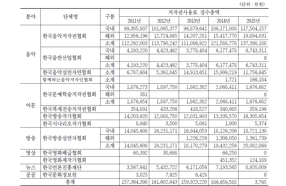 저작권 사용료 분배 총액