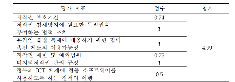 우리나라 저작권 관련 세부 평가지표별 점수