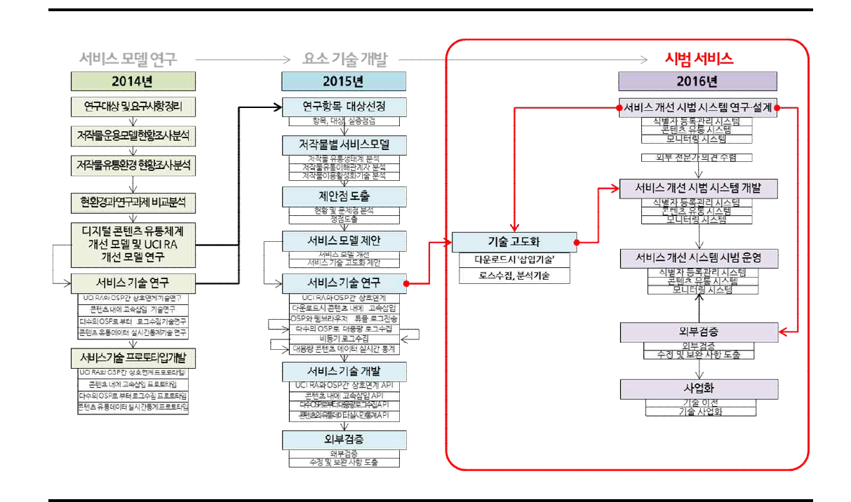 연차별 연구 연계도