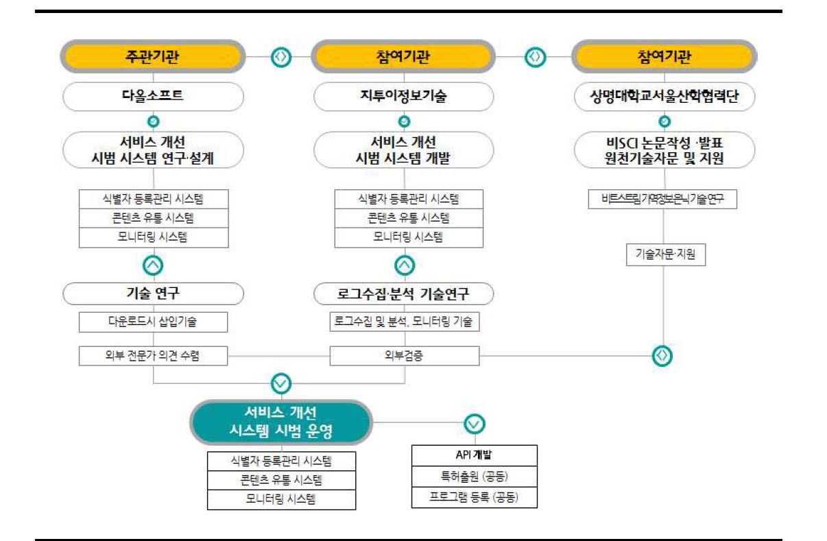 사업추진 체계