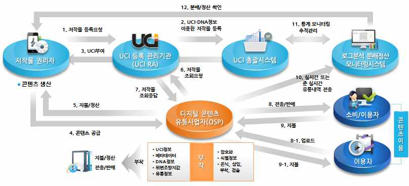 UCI 부착정보를 통한 저작물 추적관리 서비스 모델