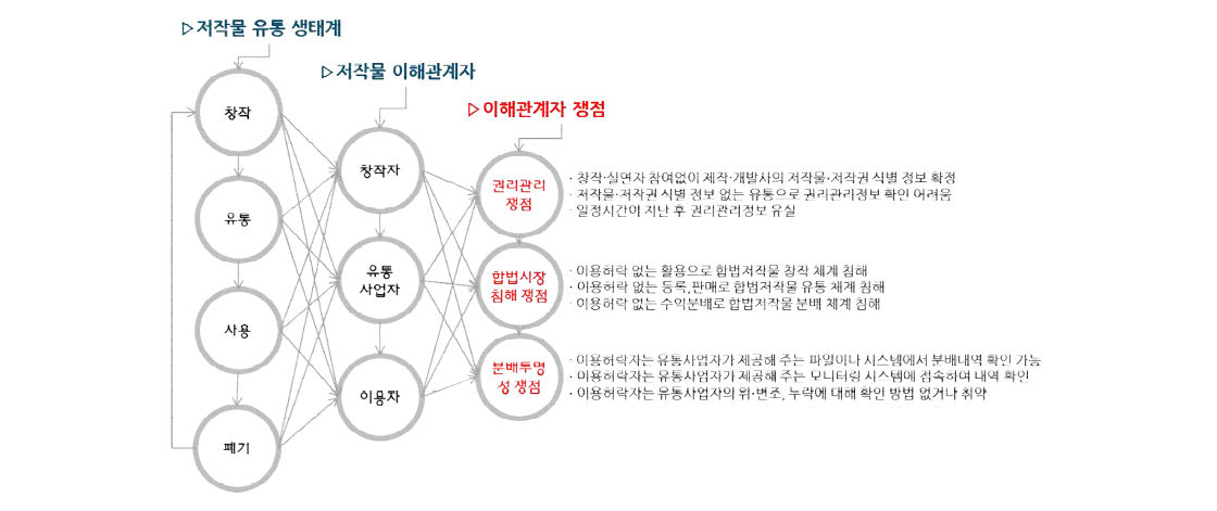 디지털콘텐츠 유통생태계 이해관계자 구조도