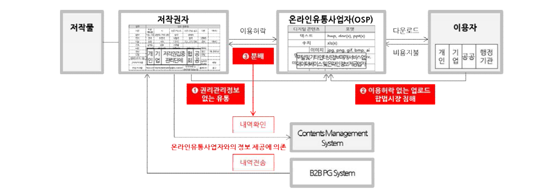 저작물 유통생태계 이해관계자간 쟁점 구조도