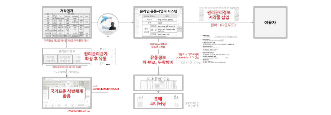 서비스 모델 제안점