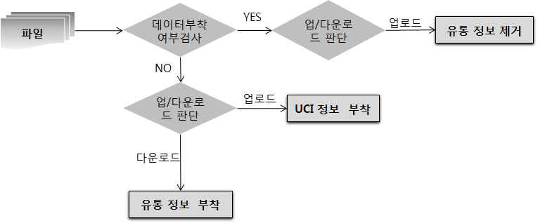 office문서 데이터 부착