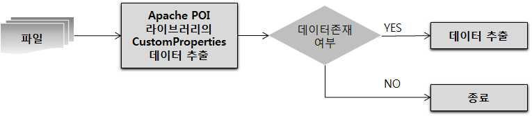 office문서 데이터 추출