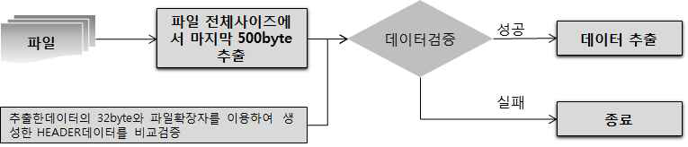 영상, 음성 데이터 추출