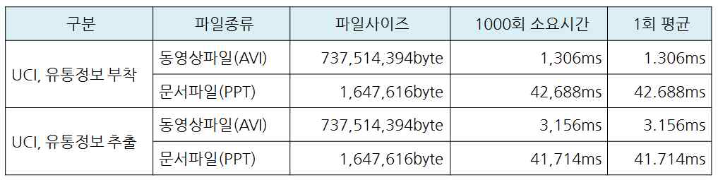 부착데이터 성능 테스트