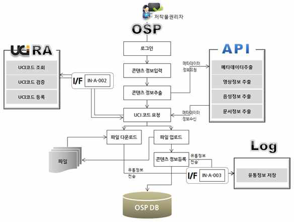 프로토타입 정의 및 설계