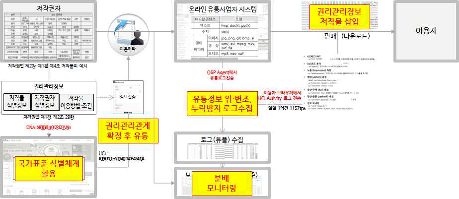 서비스 모델 체계 개선 구조도