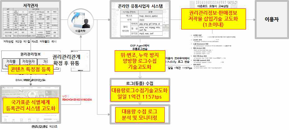 서비스 모델 기술 개선 구조도