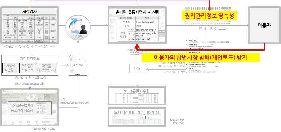 이용자의 합법시장 침해 방지 구조도