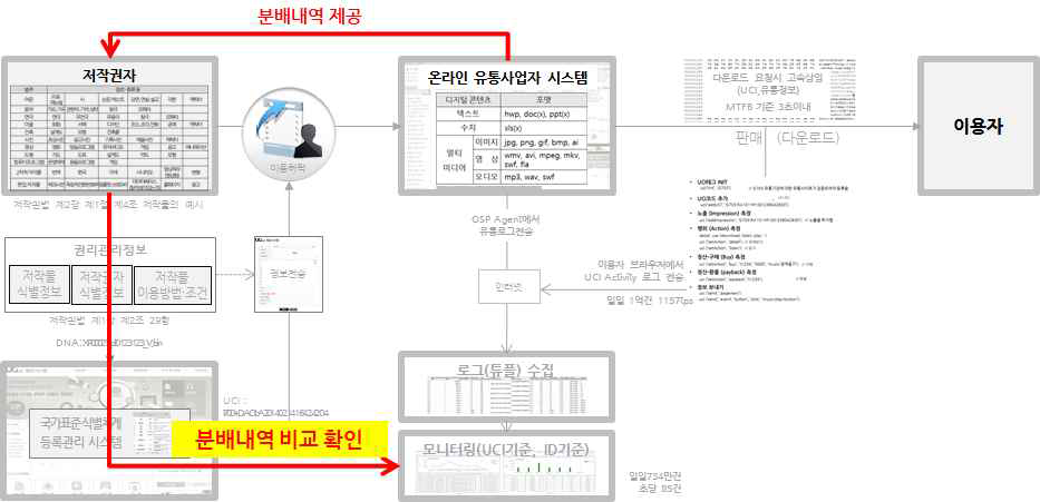 분배(판매) 내역 확인 구조도