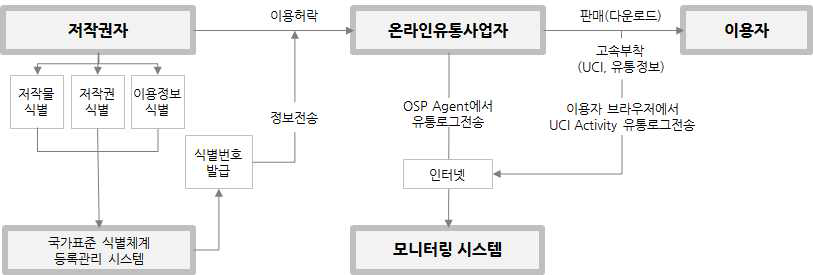 서비스 체계 개선 모델