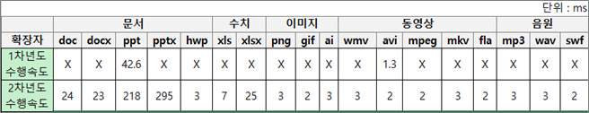 18개 파일 포맷 고속부착 API 속도 측정 결과