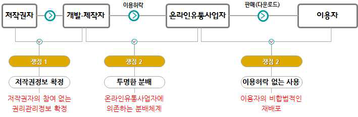 저작물 유통생태계 이해관계자간 쟁점