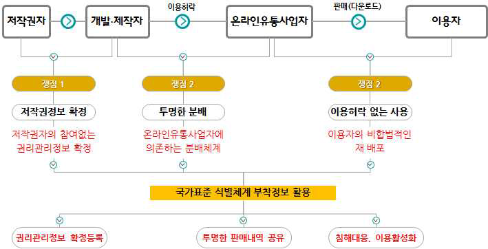 UCI 활용 저작물 서비스 체계 개선 연구