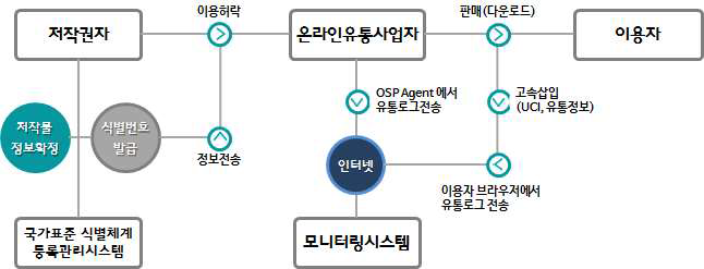 저작물 추적관리 서비스 체계 개선 모델