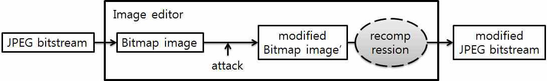 JPEG bitstream attack 순서도