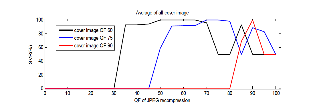 cover image QF가 60, 75, 90일 때, 재압축시 QF변화에 따른 SVR