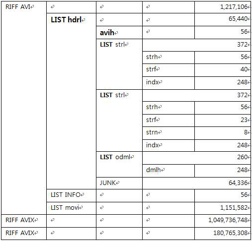 AVI 파일 포맷 및 레이아웃(파일 헤더)