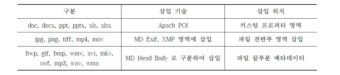 파일 포맷별 삽입 기법 분류