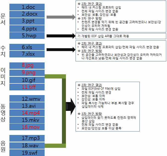 3차년도 삽입 기술 연구·개발 고도화