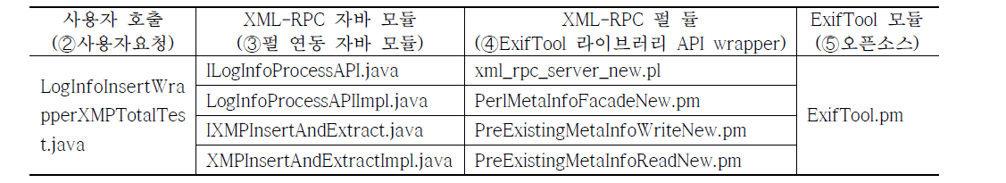 XMP 분산삽입을 위한 삽입기능에 관련 모듈 내역