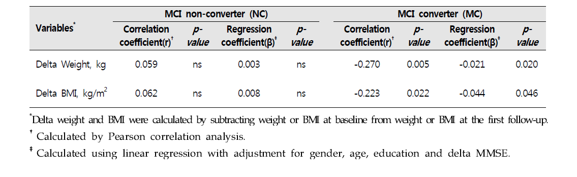 체중, BMI 와 CDR 간의 연관성 분석