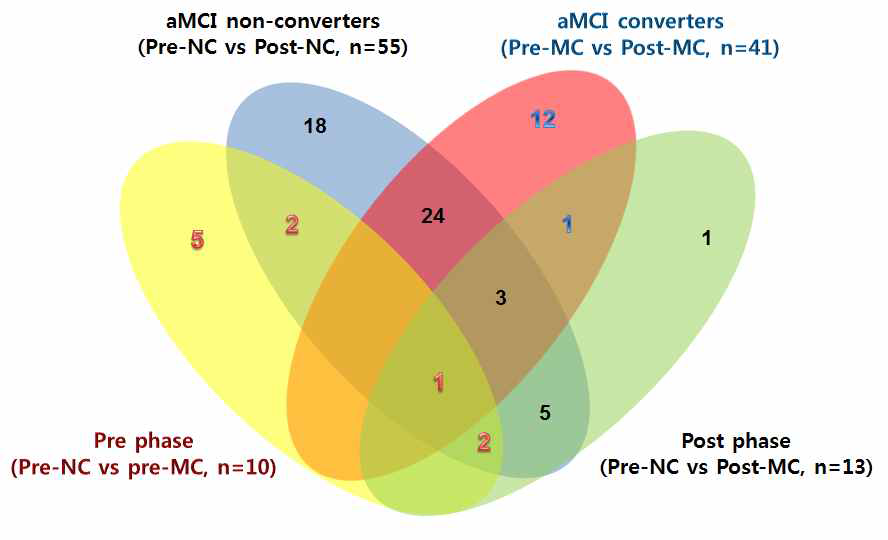 aMCI non-converters와 aMCI converters 혈장 사이에 차별되는 대사체 분포