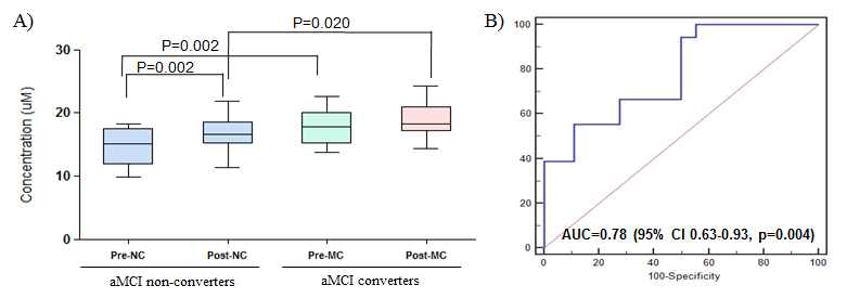 2년의 추적조사에서 aMCI non-converters와 aMCI converters 간 SM C16:1의 변화 패턴 비교 (A) 및 ROC 분석 (B)