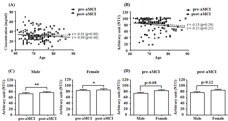 anti-EBV IgG levels과 나이 및 연령과의 연관성 비교.