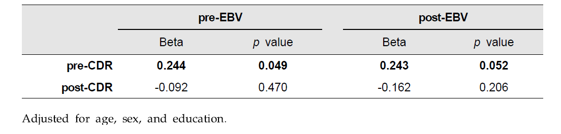 EBV antibody levels과 인지기능 간의 연관성 분석