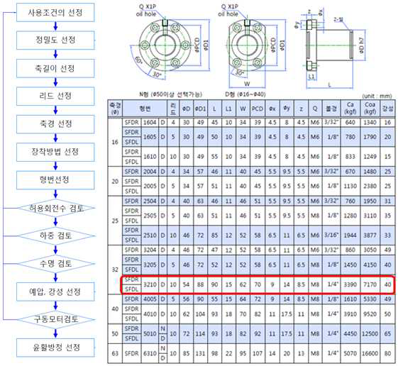 볼 스크류 선정 플로우 차트 및 사양표