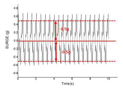 SURGE 가속도 측정결과