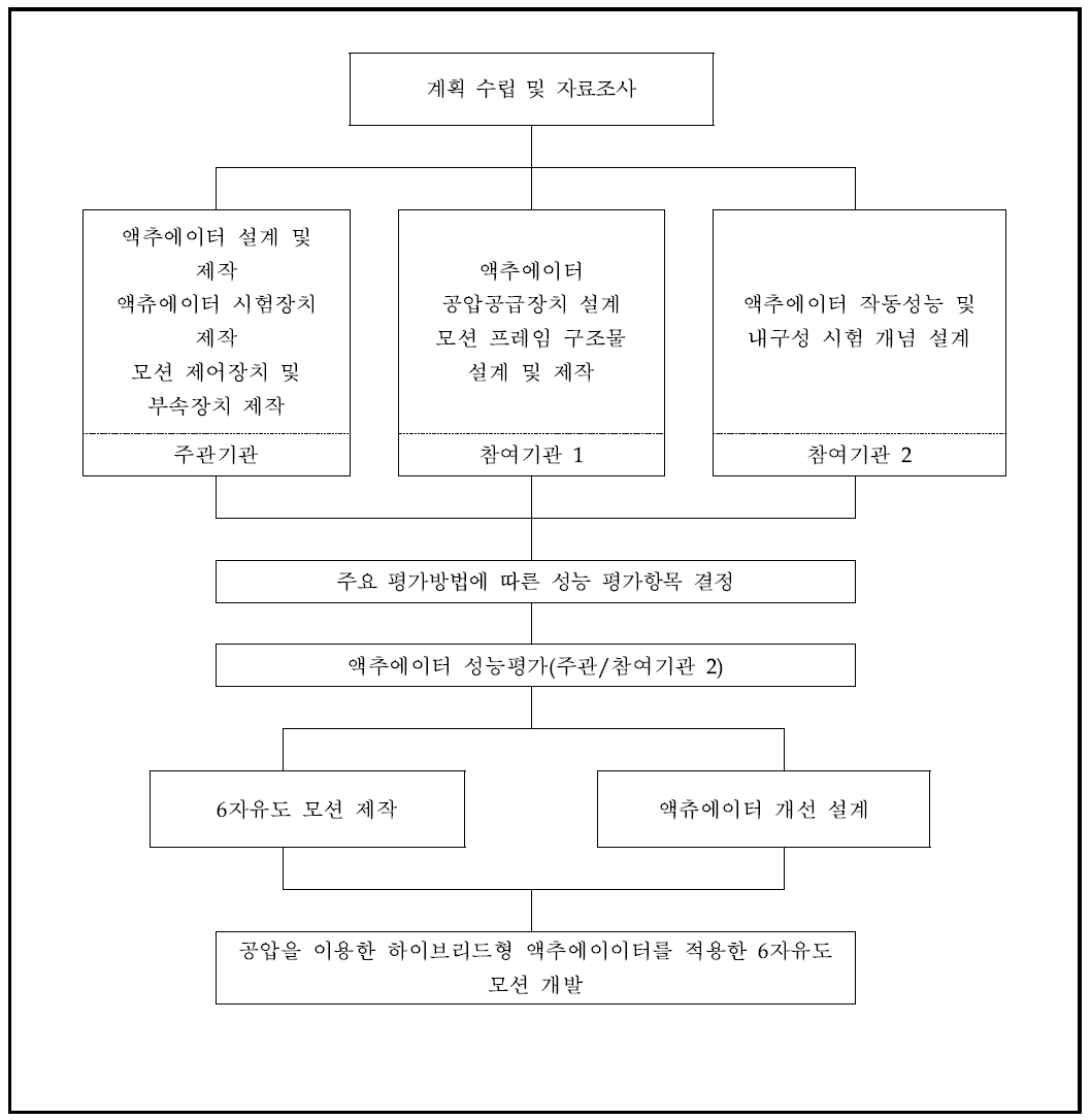 기술개발 추진체계