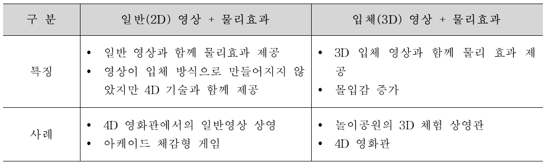 4D vs 3D 차이점