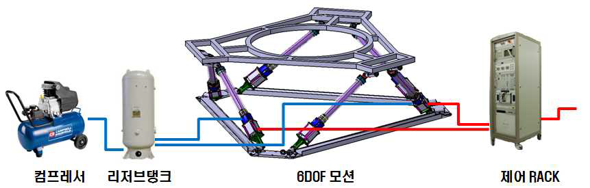 하이브리드 에너지 절감형 액츄에이터 적용 6자유도 모션 시스템 개요