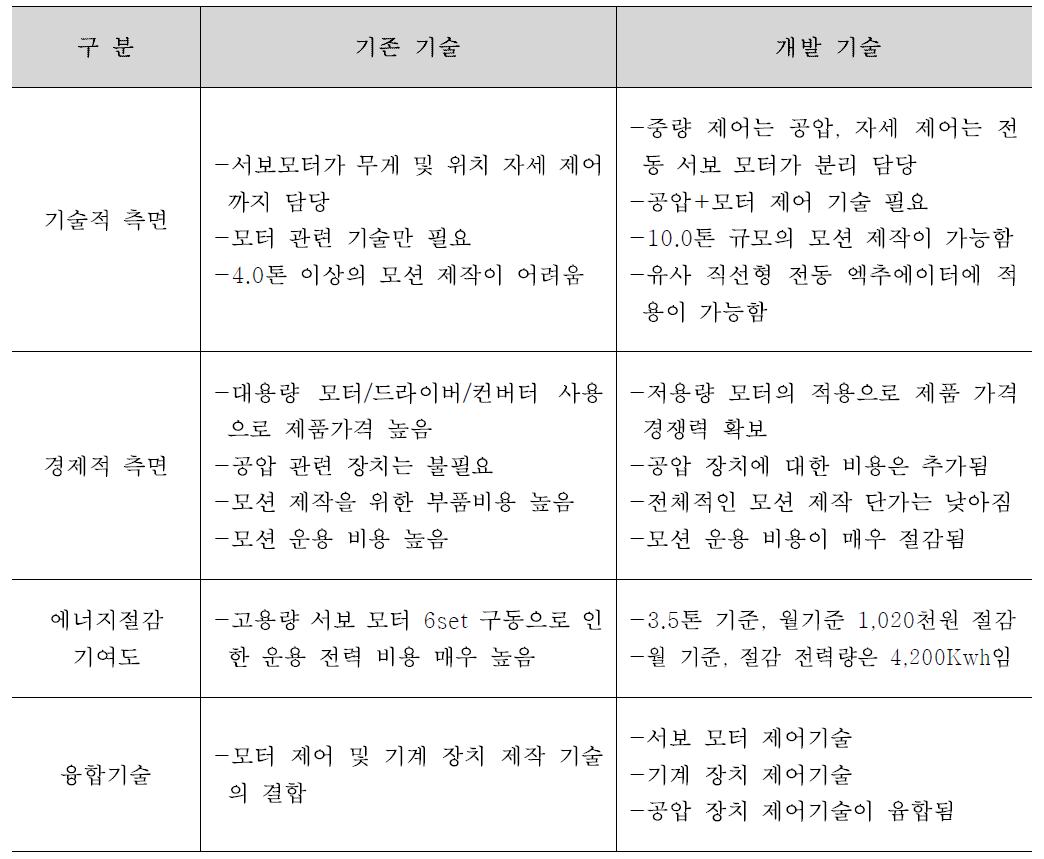 기존기술 대비 개발기술 비교