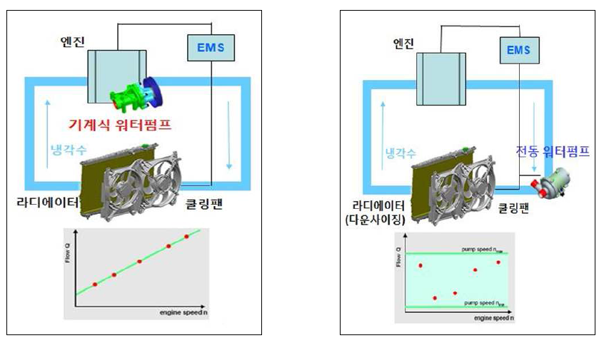 기계식 및 전동식 워터펌프 비교