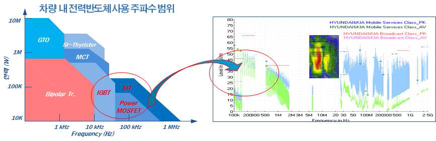 차량내 전력반도체 주파수 범위