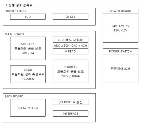 검사기 구성(기능별 개발 분류)