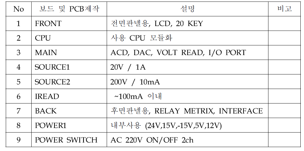 기능별 PCB 구성