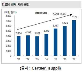 의료용 센서 시장의 전망