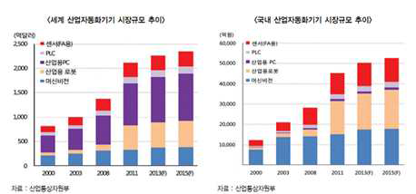 국내.외 산업자동화기기 시장규모