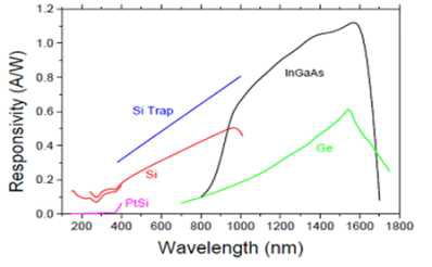 반도체 재료별 분광 감응 대역