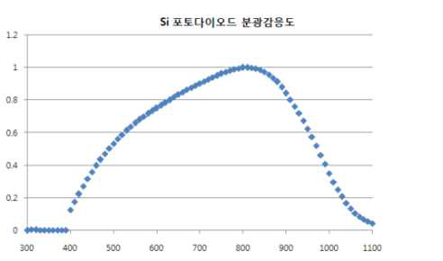 실리콘 포토다이오드 분광감응도