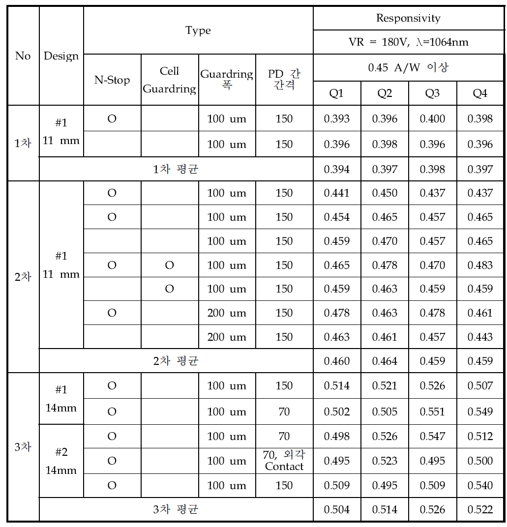 디자인 및 프로세스별 Responsivity 결과표